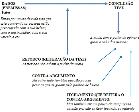 Figura 7 – Sequência argumentativa prototípica do texto 4 