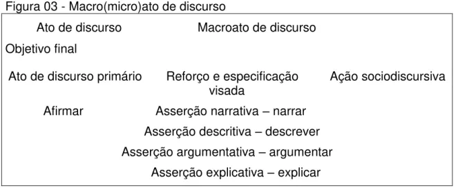Figura 03 - Macro(micro)ato de discurso 