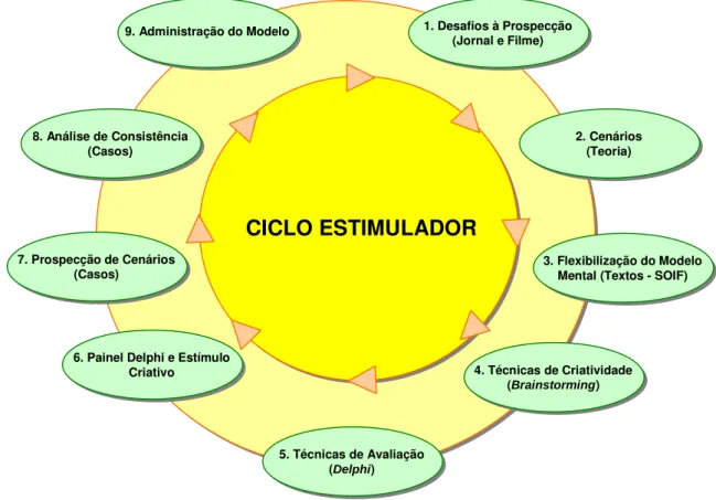 Figura 03 - Ciclo Estimulador de Cenários  Fonte: Moritz (2003, p. 113) 1 . 