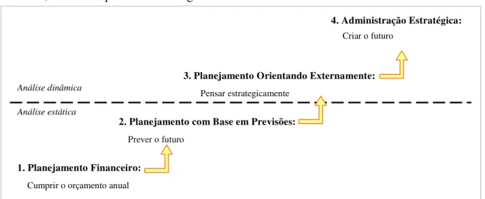 Figura 04 - Quatro Fases da Estratégia  Fonte: Ghemawat (2000, p. 27) 