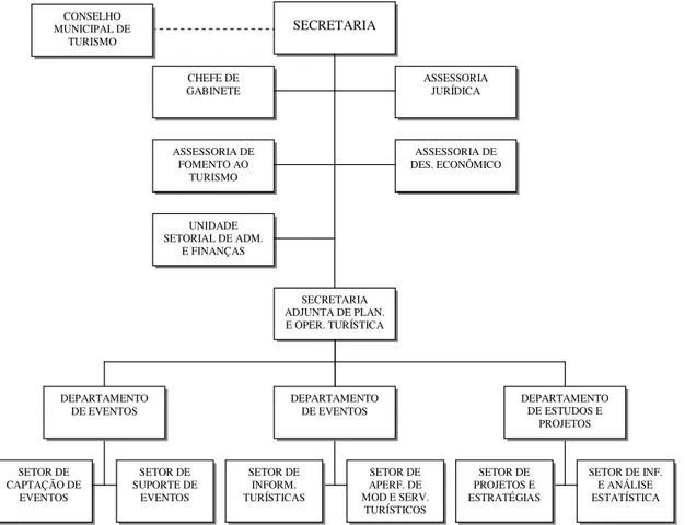 Figura 09 – Organograma da Secretaria Municipal de Turismo e Des. Econômico - SETURDE  Fonte: Diário Oficial do Município (2009)