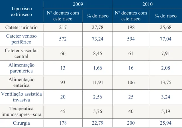 Tabela I – número de clientes com risco extrínseco, dividido pelo tipo de risco, num dia  de 2009 e 2010 (CCIH, 2010) 
