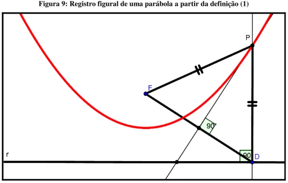 Figura 9: Registro figural de uma parábola a partir da definição (1) 
