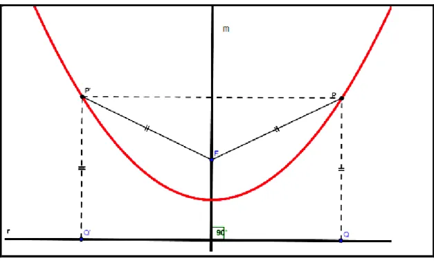 Figura 11: Registro figural do eixo de simetria da parábola 