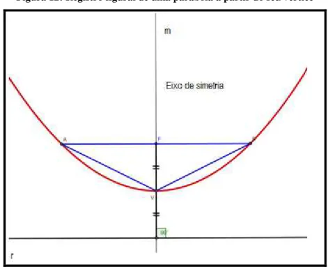 Figura 12: Registro figural de uma parábola a partir do seu vértice  