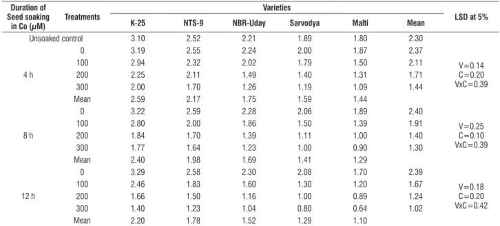table 1. effect of pre sowing seed soaking treatment of cobalt (100, 200 or 300 μM) for 4, 8 or 12 h on the shoot fresh mass (g) in five varieties of tomato (L