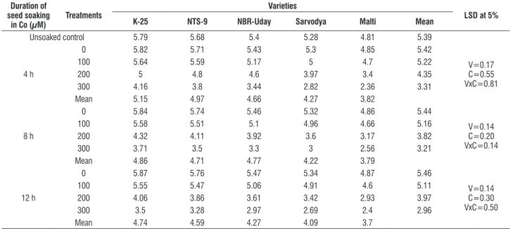 table 3. effect of pre sowing seed soaking treatment of cobalt (100, 200 or 300 μM) for 4, 8 or 12 h on the leaf area (cm 2 ) in five varieties of tomato (L