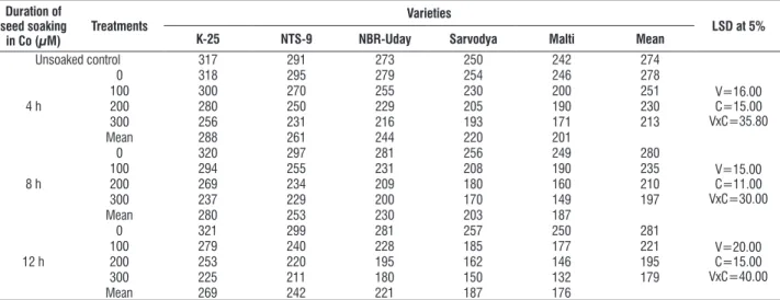 table 8. effect of pre sowing seed soaking treatment of cobalt (100, 200 or 300 μM) for 4, 8 or 12 h on the leaf Nr activity (n MNO 2  g -1 h -1 F.M.) in five varieties of  tomato (L