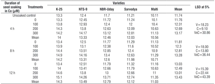 table 11. effect of pre sowing seed soaking treatment of cobalt (100, 200 or 300 μM) for 4, 8 or 12 h on the leaf POX activity (units g -1  (F.M.) in five varieties of  tomato (L