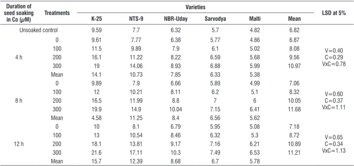 table 13. effect of pre sowing seed soaking treatment of cobalt (100, 200 or 300 μM) for 4, 8 or 12 h on the leaf proline content [μmol g -1  (F.M.)] in five varieties of  tomato (L