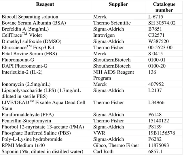 Table 3-1 List of reagents used in the assays 