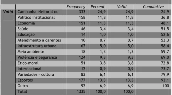 Tabela 2 – Temas divulgados na primeira página do OEP (01/07 a 03/10)  Frequency  Percent  Valid  Cumulative 