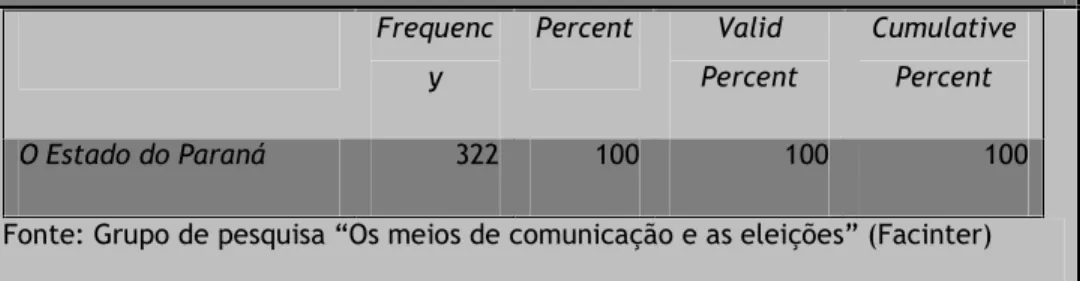 Tabela 4 – Total de matérias/eleição pref. de Curitiba 2008: jul. a out (1º turno)  Frequenc y  Percent  Valid  Percent  Cumulative Percent  O Estado do Paraná  322  100  100  100 