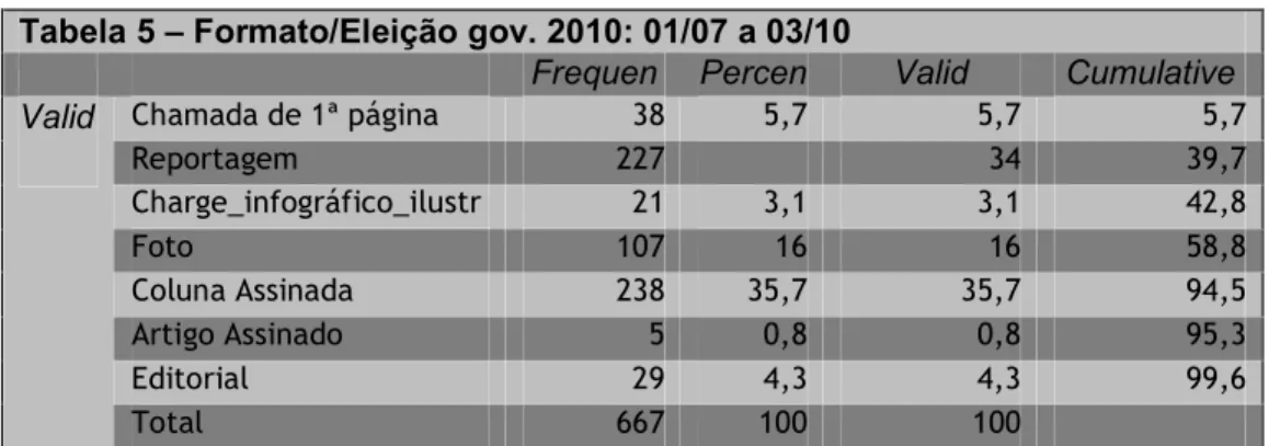 Tabela 5 – Formato/Eleição gov. 2010: 01/07 a 03/10 