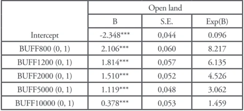 Table 2:  Evolution of open land in different transport-related buffers.