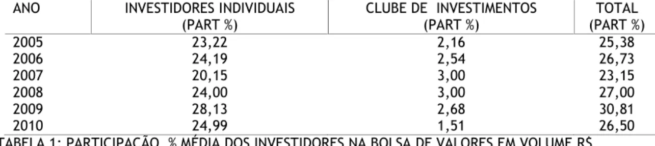 TABELA 1: PARTICIPAÇÃO  % MÉDIA DOS INVESTIDORES NA BOLSA DE VALORES EM VOLUME R$ 
