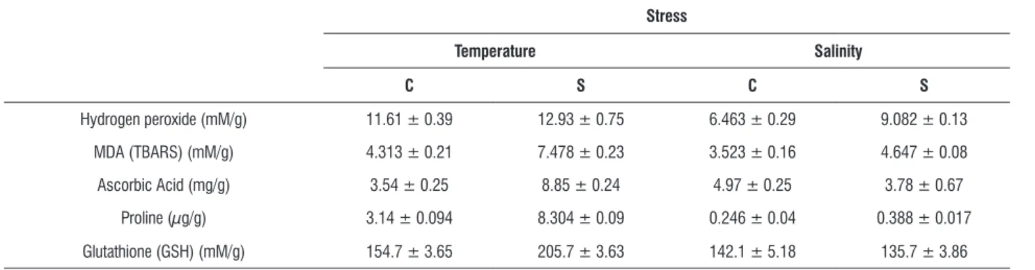 table 1. Antioxidants and other stress markers in horse gram seedling * stress temperature salinity c s c s Hydrogen peroxide (mM/g) 11.61 ± 0.39 12.93 ± 0.75 6.463 ± 0.29 9.082 ± 0.13 MDA (TBARS) (mM/g) 4.313 ± 0.21 7.478 ± 0.23 3.523 ± 0.16 4.647 ± 0.08 