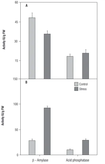 Figure 4. Levels of b-amylase and acid phosphatase in Horse gram seedling  exposed to heat at 45º C for 2.5 h (A) and 600 mM NaCl stress (B).Data  represent mean values ± SE of duplicate of three separate replicates.