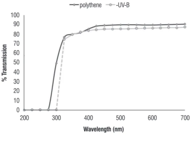 figure 1. Transmission spectra of UV-B cut off filter and Control filter used in  growth cabins for raising soybean plants under natural condition