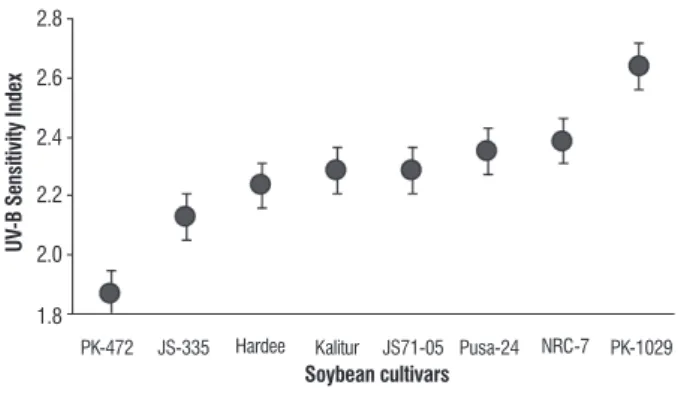 figure 9. UV sensitivity index in eight cultivars of soybean after exclusion of  ambient UV-B