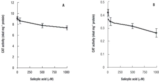figure 1. Effect of varied concentration of SA on the activity of CAT in leaf (A) and root (B) tissues of seven day old wheat plant