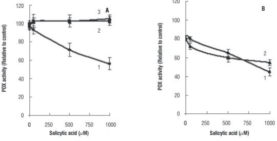 figure 3. Relative activity of soluble (1), covalently bound (2) and ionically bound (3) POX in leaf tissues of seven day old wheat plants grown with and without SA  (A)