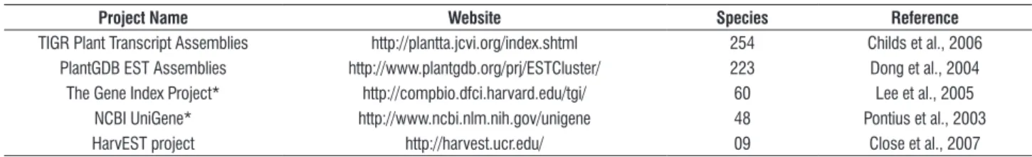 table 2. Some sources of assembled and annotated nucleotide sequences for protein database search in plant organisms.
