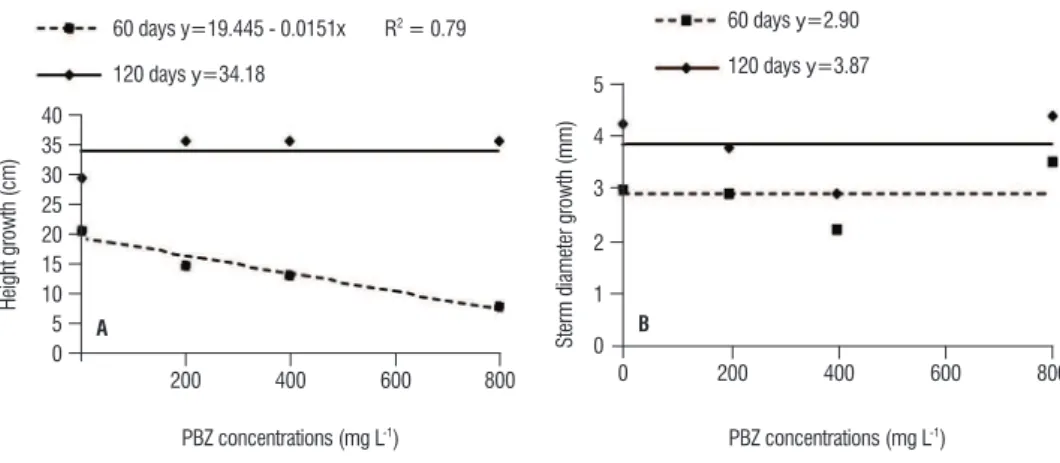 figure 2. Olea europaea L. height (A) and stem diameter (B) growth, evaluated at 60 and 120 days after the paclobutrazol (PBZ) application.