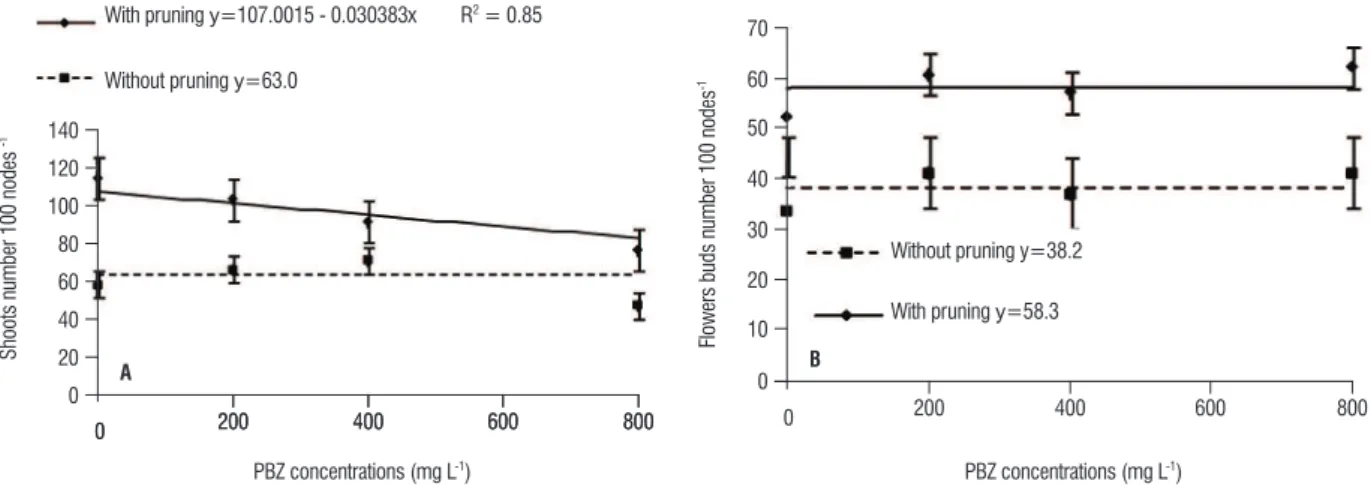figure 4. number of vegetative shoots (A) and flowers (B) produced by olive tree (Olea europaea L.) as a function of paclobutrazol (PBZ) concentration applied to  leaves