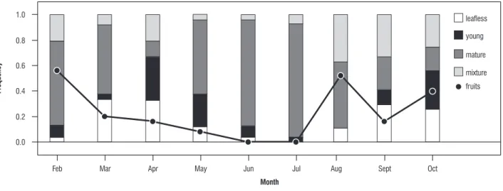 figure 3. Seasonal changes in Ficus obtusifolia in the frequency of trees bearing no leaves (open bars), young leaves (closed bars), mature leaves (hatched bars)  and a mixture of young and mature leaves(cross-hatched bars) , and fruit-bearing trees (circl