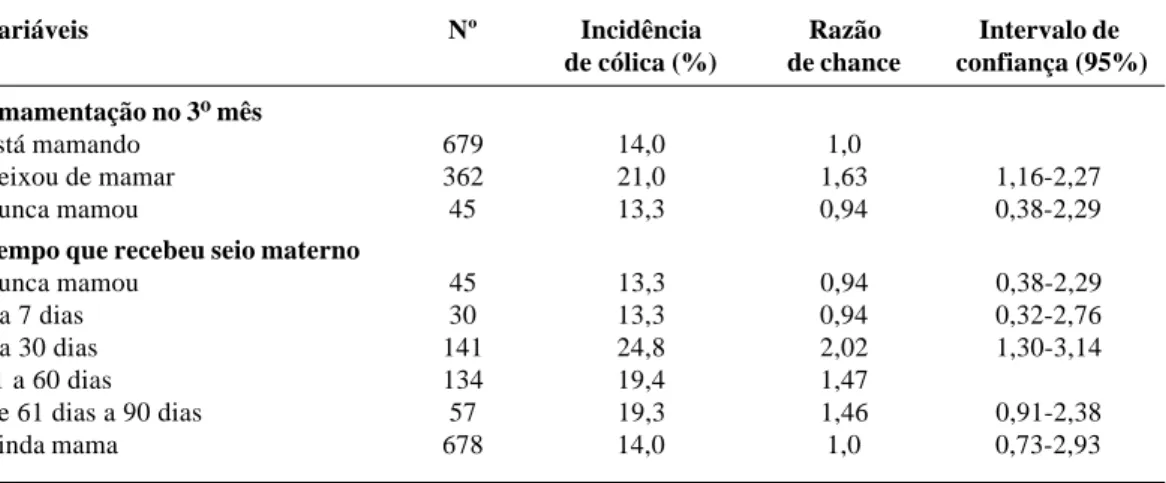 Tabela 3 - Presença de cólicas do lactente, segundo critério temporal de choro, em relação à amamentação –