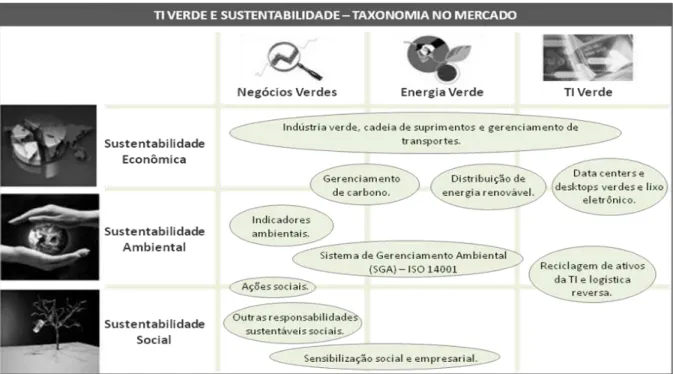 Figura 7 - TI Verde e sustentabilidade: taxonomia no mercado.  Fonte: Turner [adaptado] (2009)
