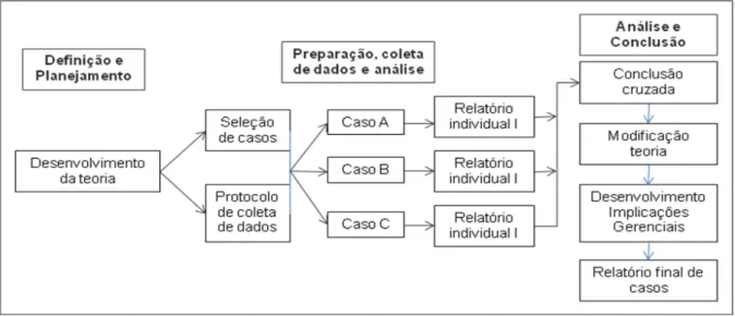 Figura 10 - Método estudo de caso.  Fonte: Adaptado de Yin (2001). 