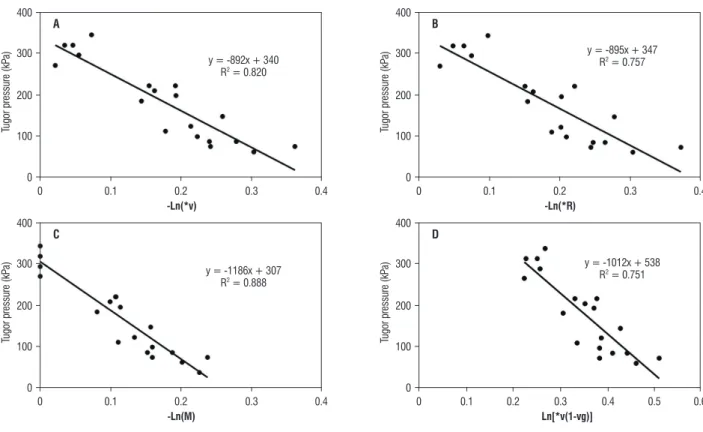 figure 4. Declines in curves A, B, C and D are estimates of leaf volumetric elastic modules of kale according to A- the natural logarithm of volumetric hydration  (*v); B- the natural logarithm of relative water content; C- the natural logarithm of relativ