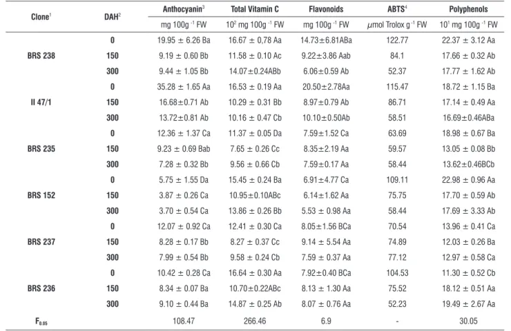 table 1. Long-term influence of cold storage on bioactive compounds and total antioxidant activity (ABTS) of acerola clones purée.