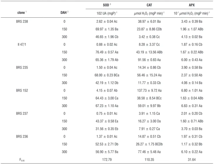 table 2. Long-term influence of cold storage on superoxide dismutase (SOD), catalase (CAT) and ascorbate peroxidise (APX) activities of acerola clones purée.