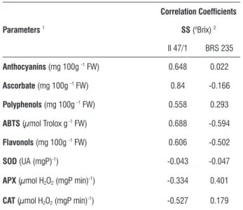 table 3. Pearson correlation coefficients of antioxidant parameters versus  soluble solids content of the two most contrasting acerola clones after a 330  days storage interval.