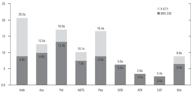figure 2. Comparison of antioxidant properties between the two most contrasting acerola clones II 47/1 and BRS 235 as means of monthly evaluation were  summarized after processing and storage for 330 days