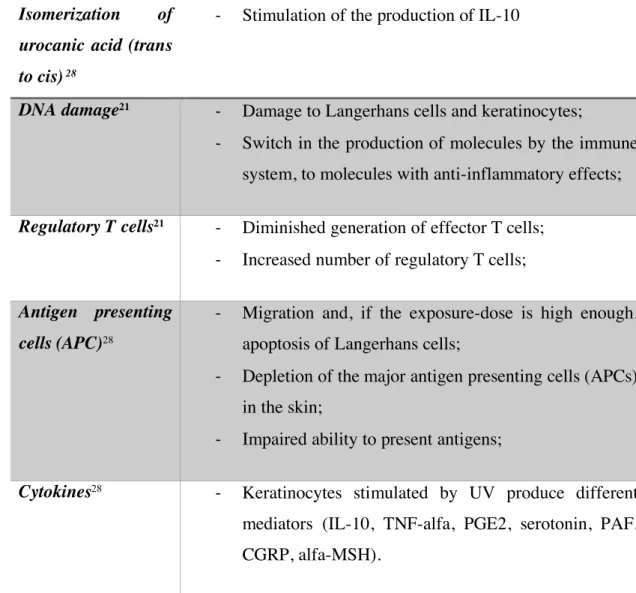 Table  2  Immunosuppressive  effects  of  ultraviolet  radiation  on  skin  