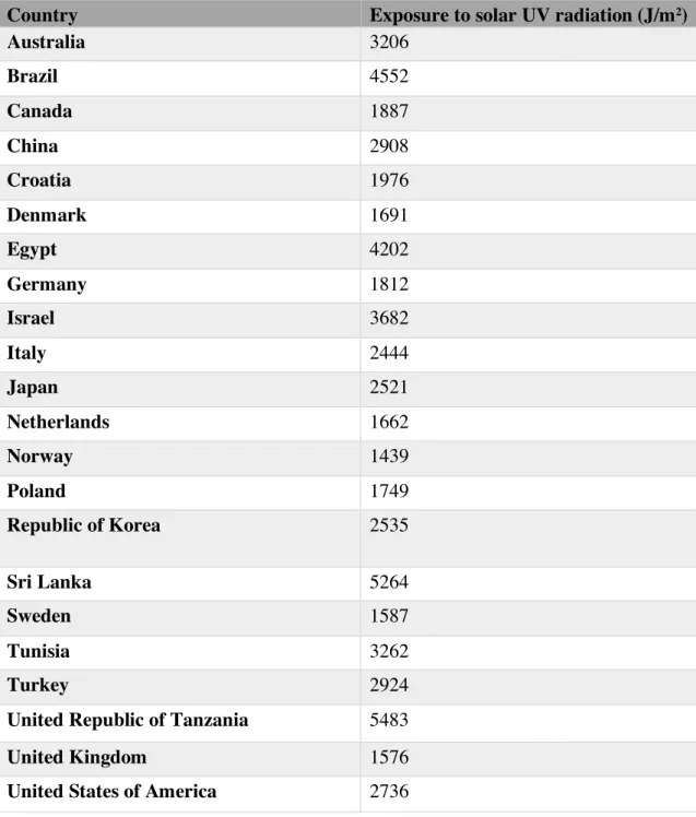 Table  3  Exposure  to  solar  ultraviolet  radiation  -­‐  data  by  country. 29      Abbreviations:  UV,  ultraviolet