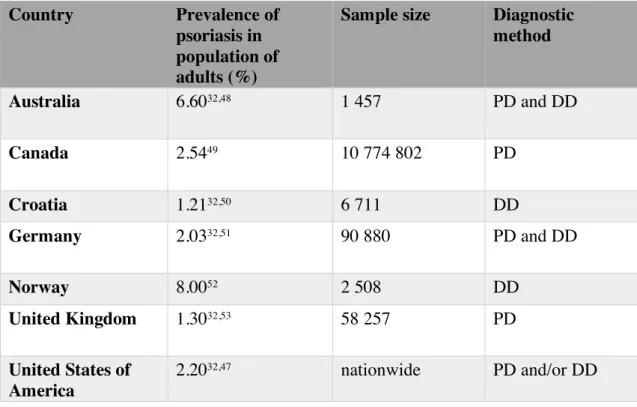 Table  5  Prevalence  of  psoriasis  in  population  of  adults.    