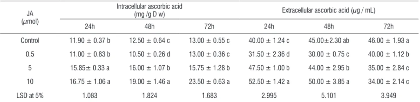 table 1. Effect of jasmonic acid (JA) application on the intra - and extracellular ascorbic acid content in melon cell suspension culture cultivated in MS1 medium.