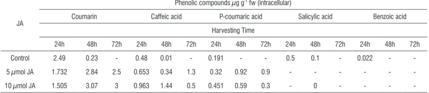 Table 7. Effect of jasmonic acid (JA) on the intracellular phenolic compounds production during different harvesting times in the melon cell suspension culture  cultivated in MS1 medium