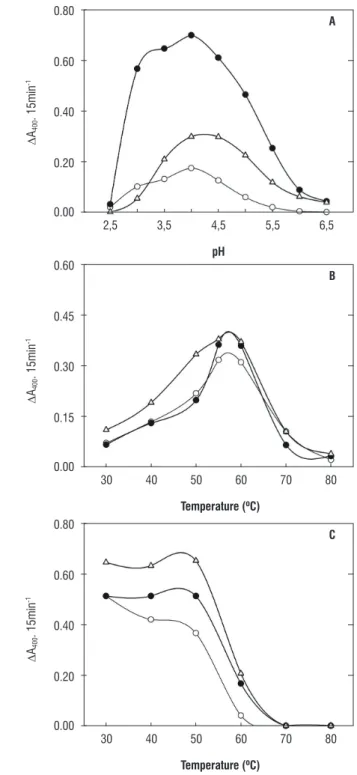 Figure 4. A. β-galactosidase activity as a function of pH; B. Effect of assay  medium temperature on β-galactosidase activity; C
