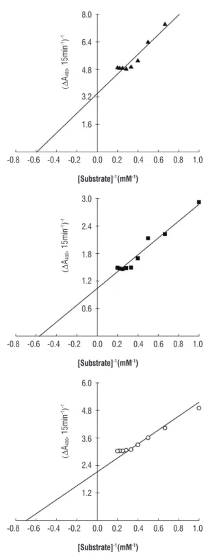 Figure 6. Double-reciprocal plots (Lineweaver-Burk) for β-Gal I (A), β-Gal  II (B) and β-Gal III (C) of cowpea seedling stems [Vigna unguiculata (L.)  Walp.] cv