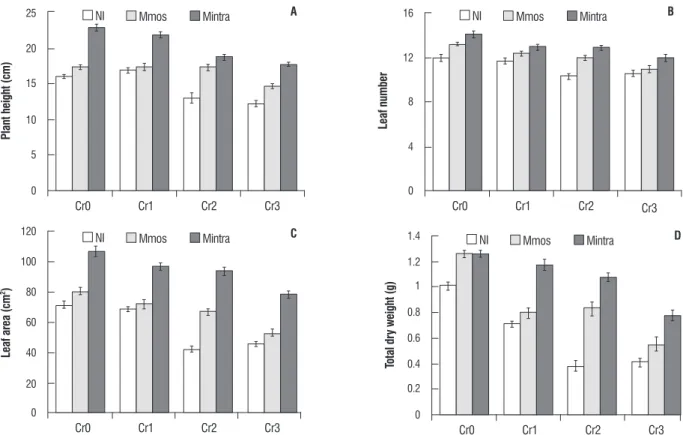 figure 1. Effects of chromium concentrations on plant height (A), leaf number (B), leaf area (C) and total dry weight (D) of Capsicum annuum L