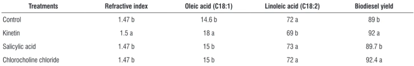 table 3. Effect of plant growth regulators on oil refractive index (nd 40  0 C), oleic acid (%), linoleic acid (%) and biodiesel yield (%),The growth regulators were applied  as foliar spray during flowering (140 DAS)