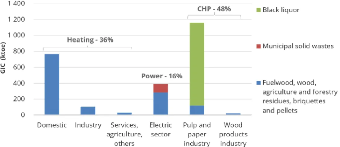 Figure 1: Portuguese gross inland consumption of solid biomass per sector/end-user  in 2016