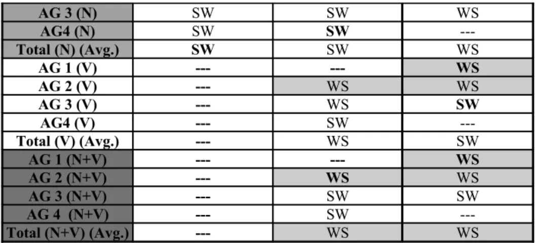 Table 6: Initial prosodic template in BP and EP