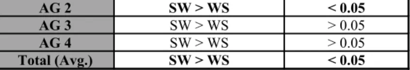 Table 3: Experimental Study (BP)  – SW x WS -  F-Test